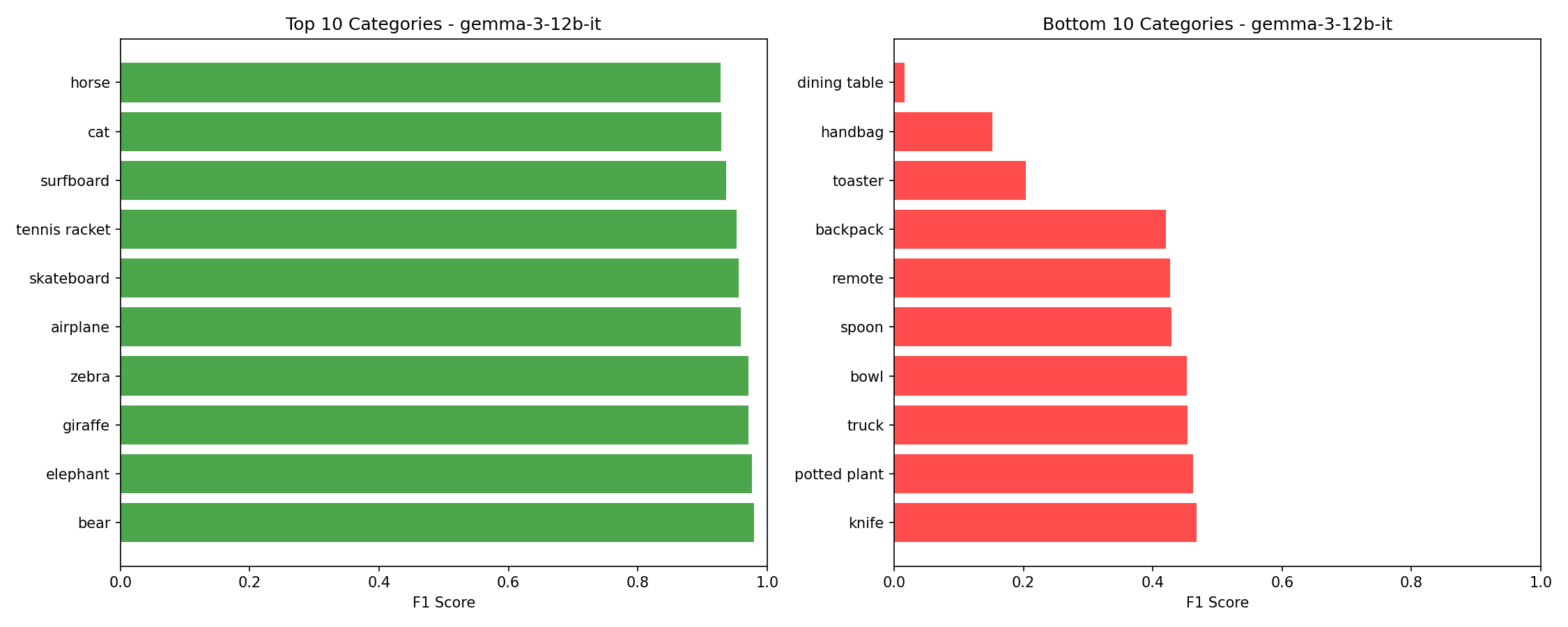 Category Performance