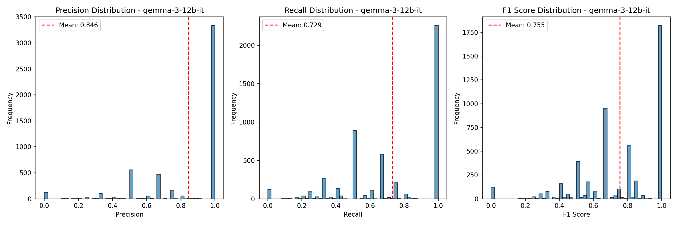 Metric Distributions
