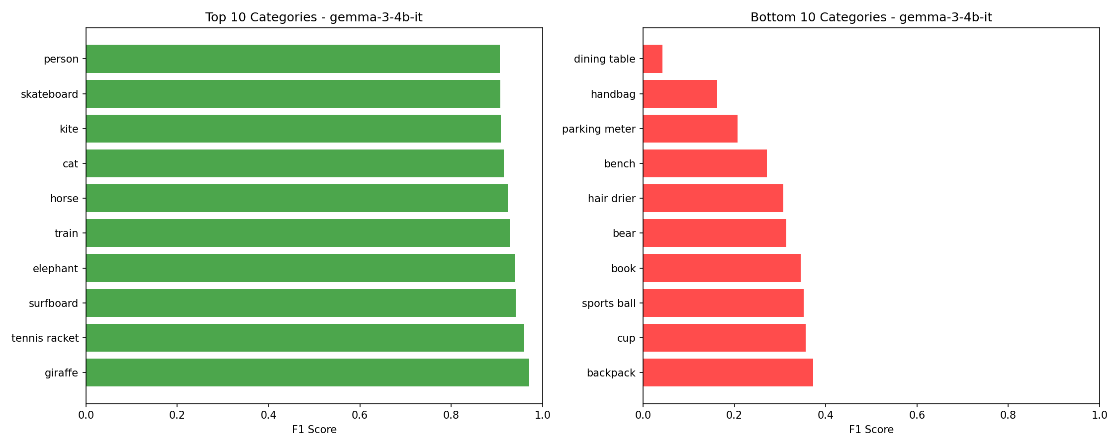 Category Performance