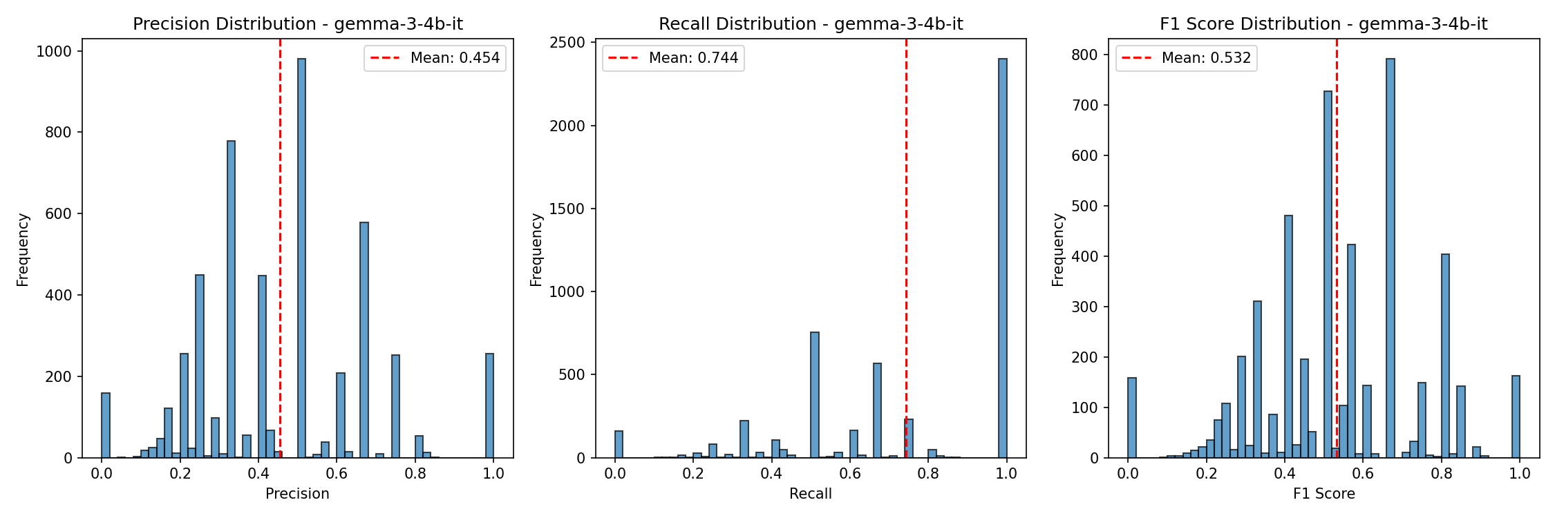 Metric Distributions