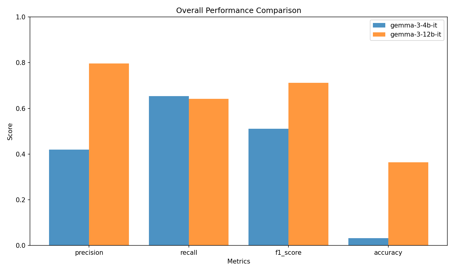 Overall Performance Comparison