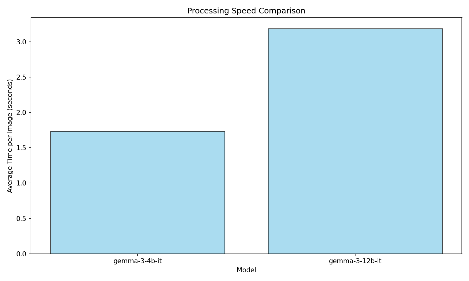Processing Speed Comparison