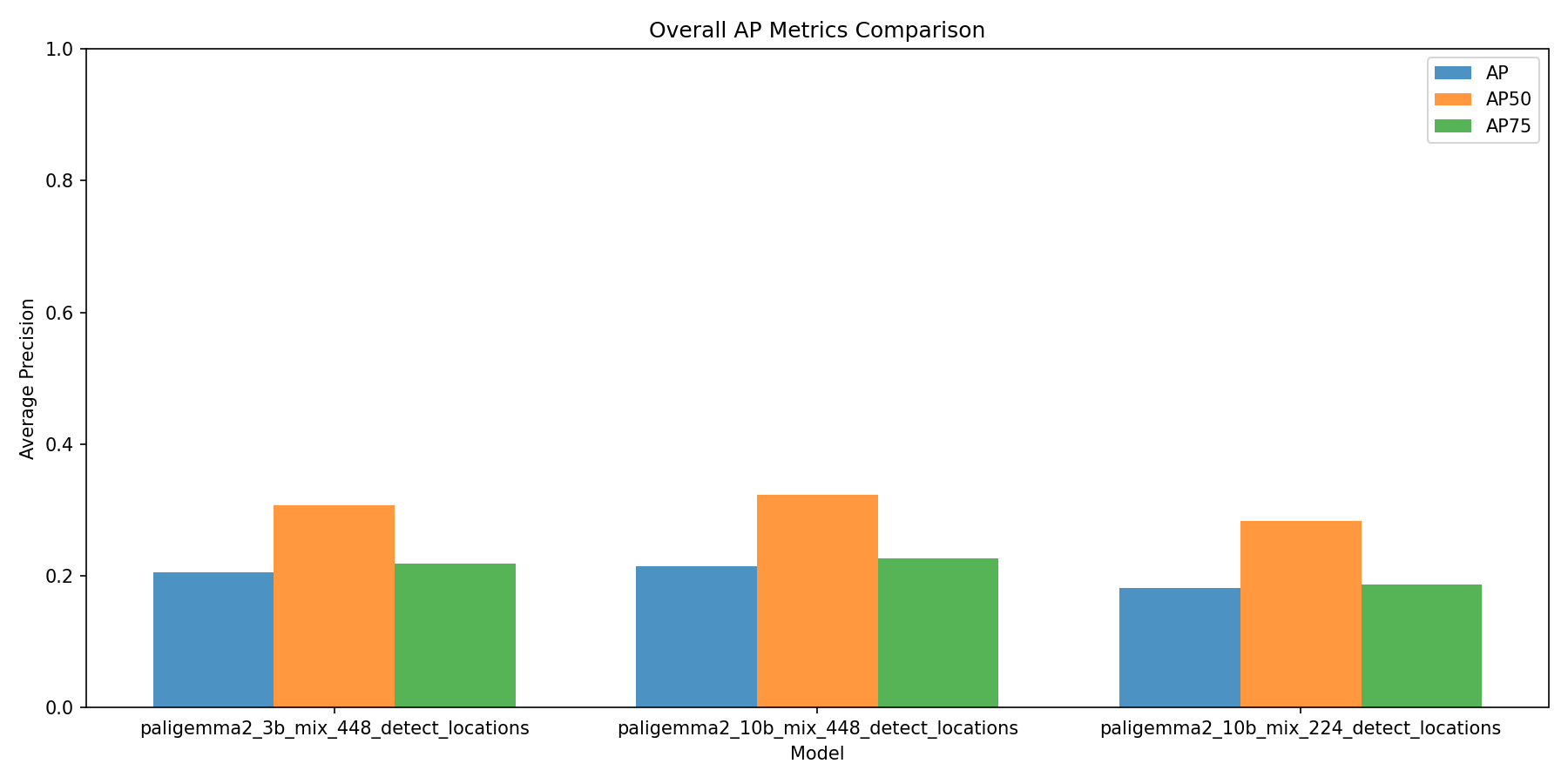 AP Metrics Comparison