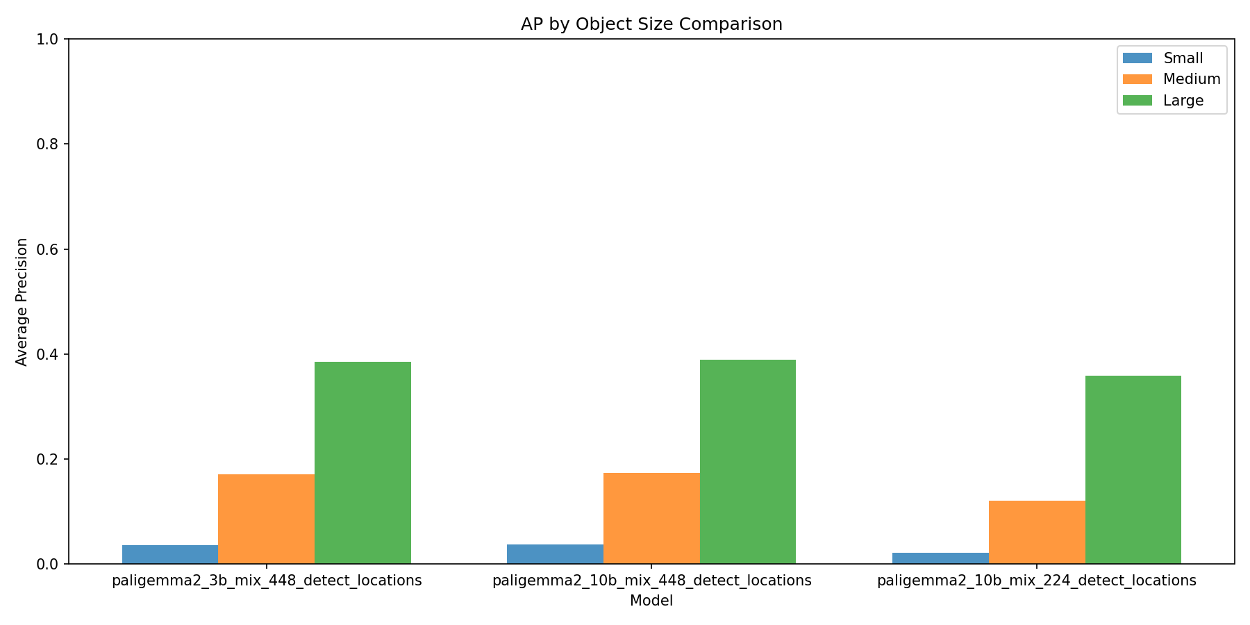 Size-based Performance