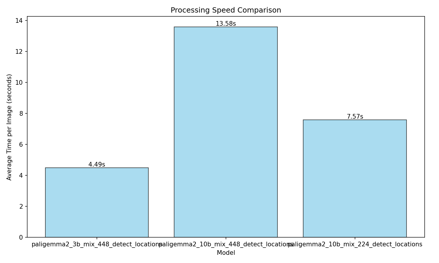 Processing Speed Comparison