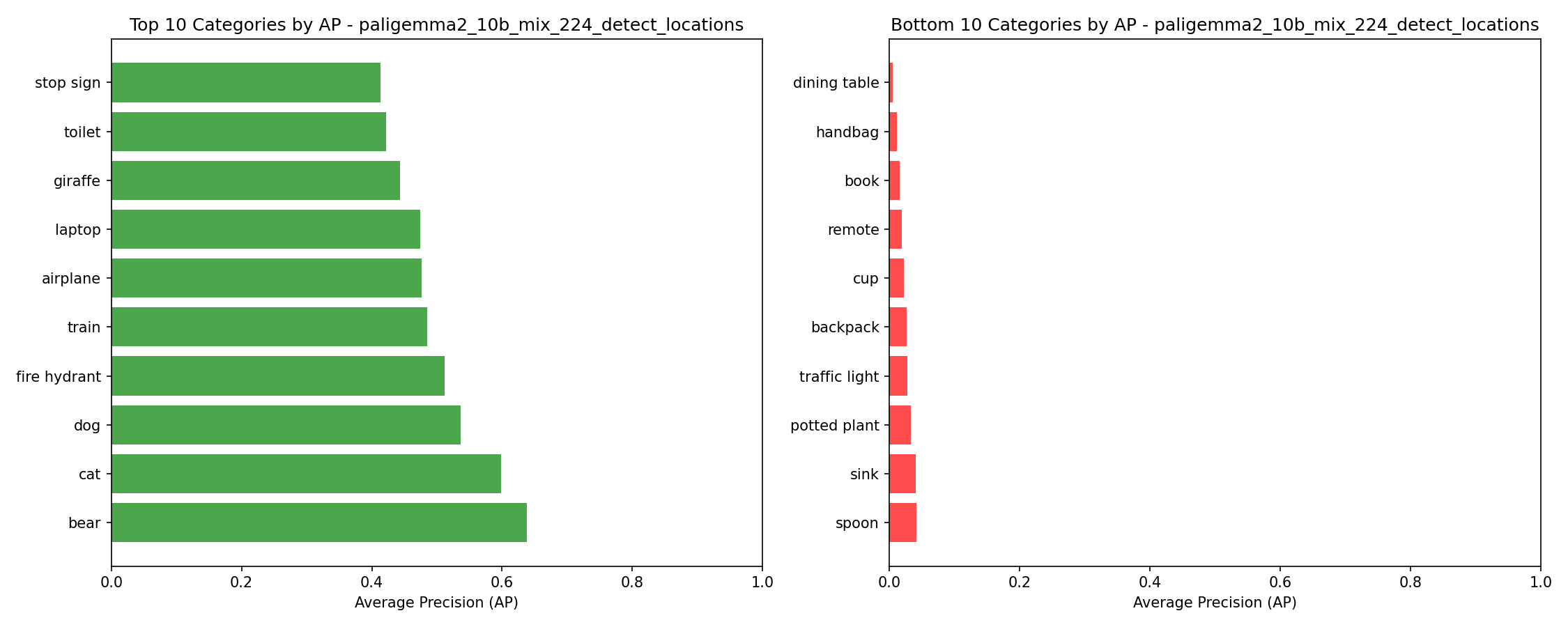 Category AP Performance