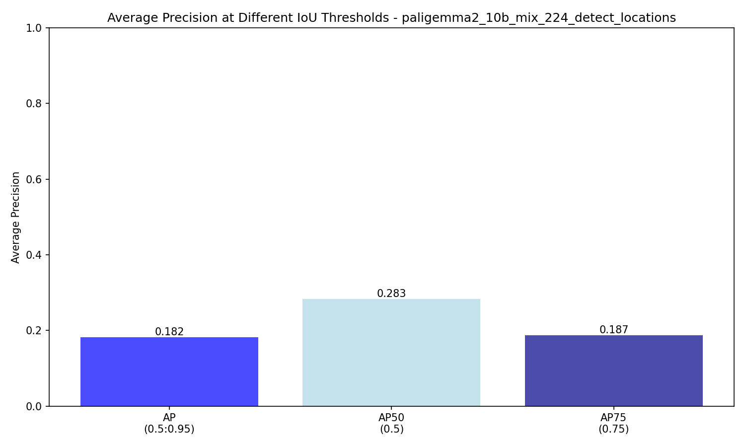IoU Threshold Metrics