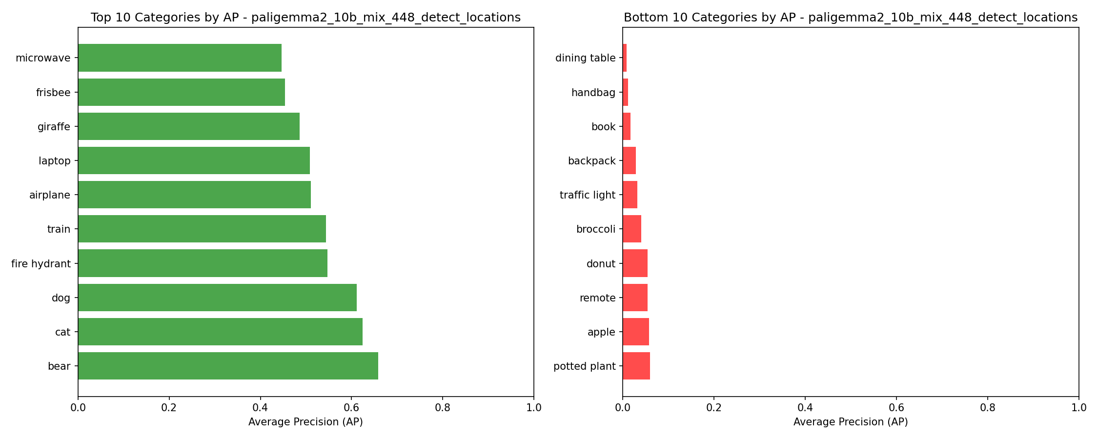 Category AP Performance