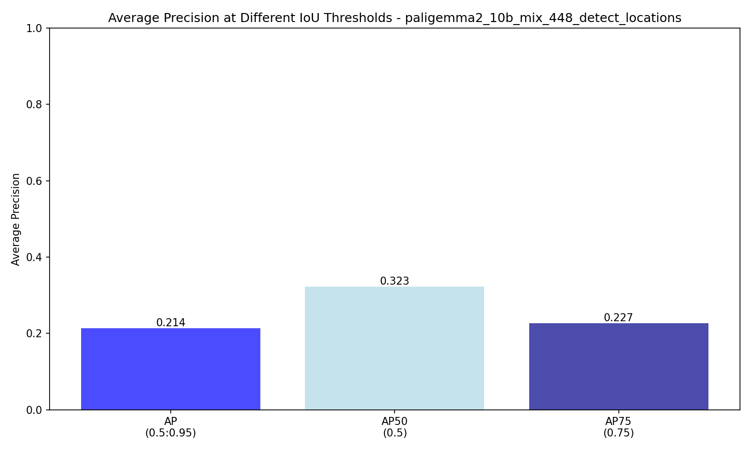 IoU Threshold Metrics