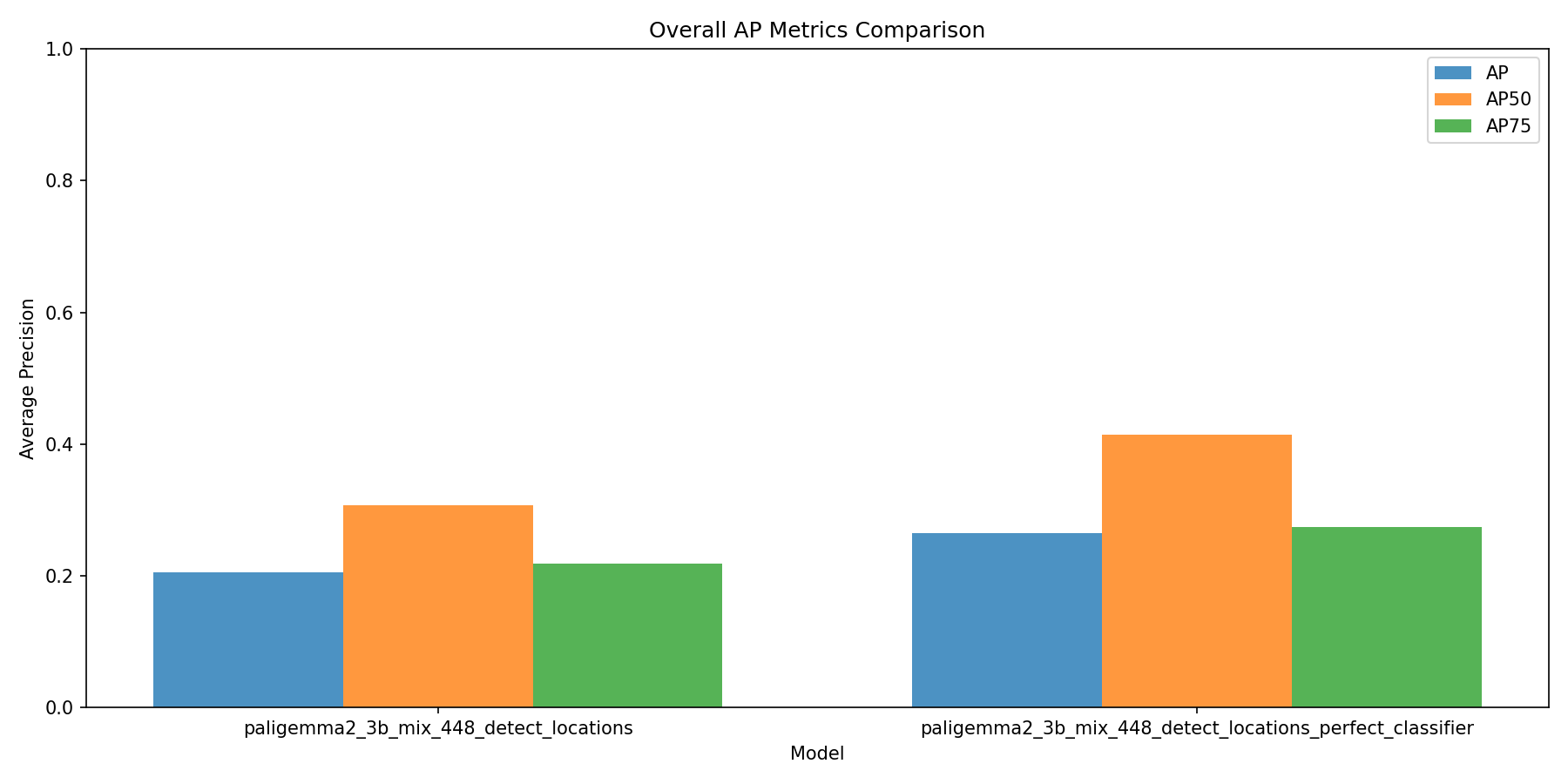 AP Metrics Comparison