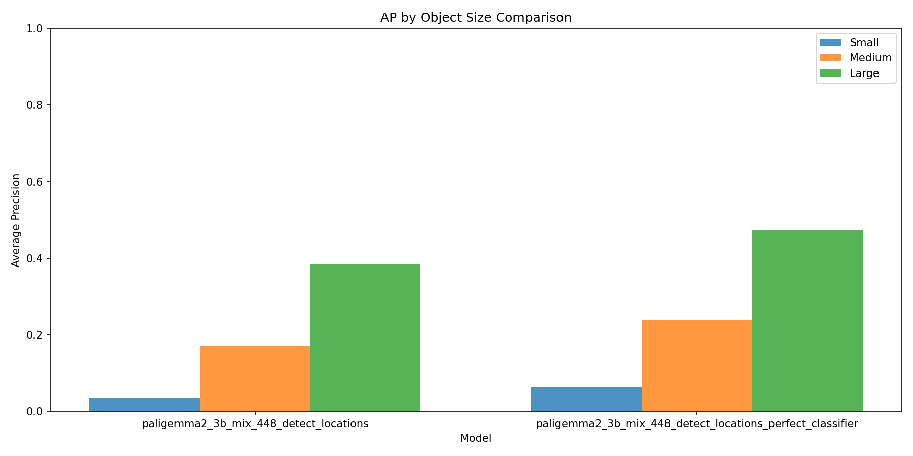 Size-based Performance