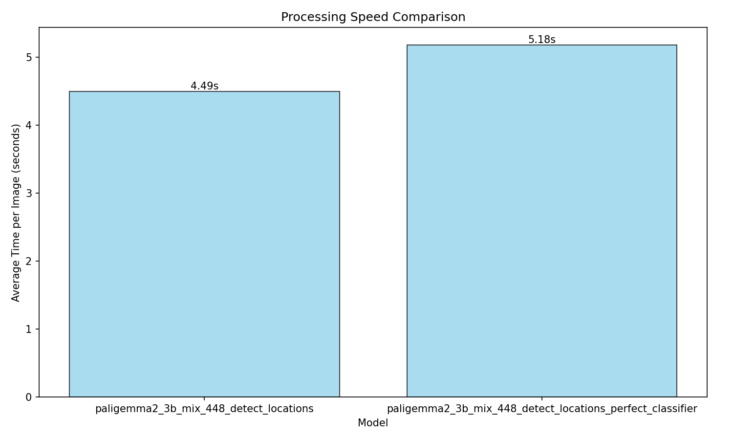 Processing Speed Comparison