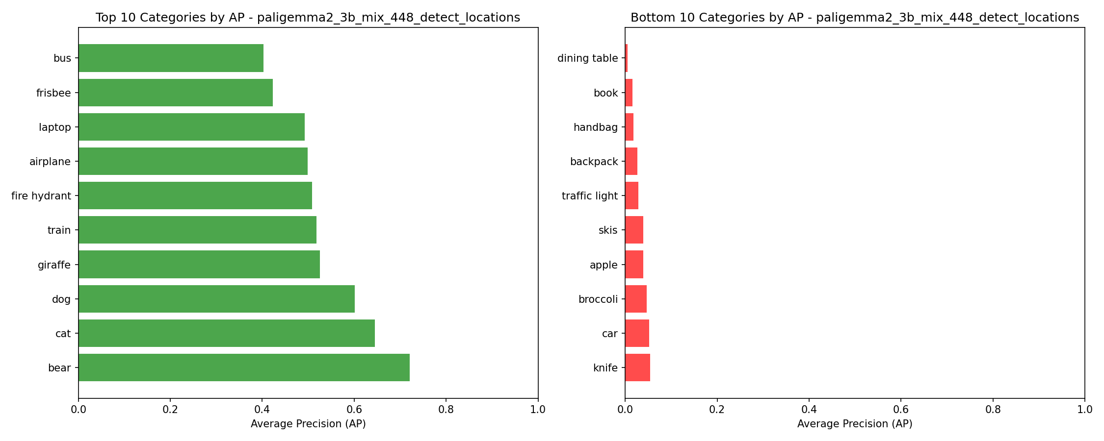 Category AP Performance