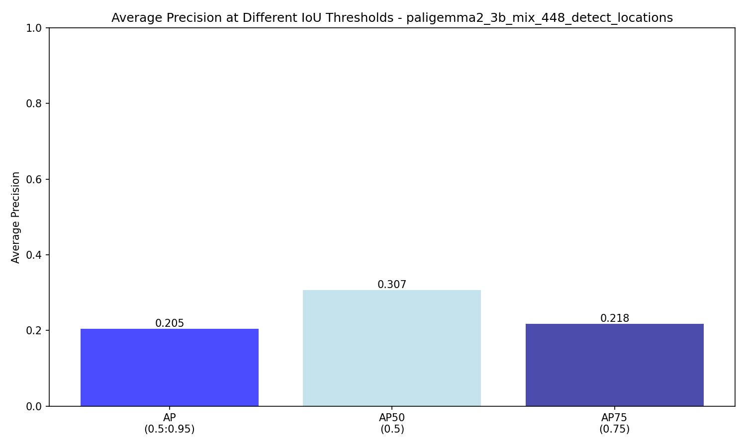 IoU Threshold Metrics