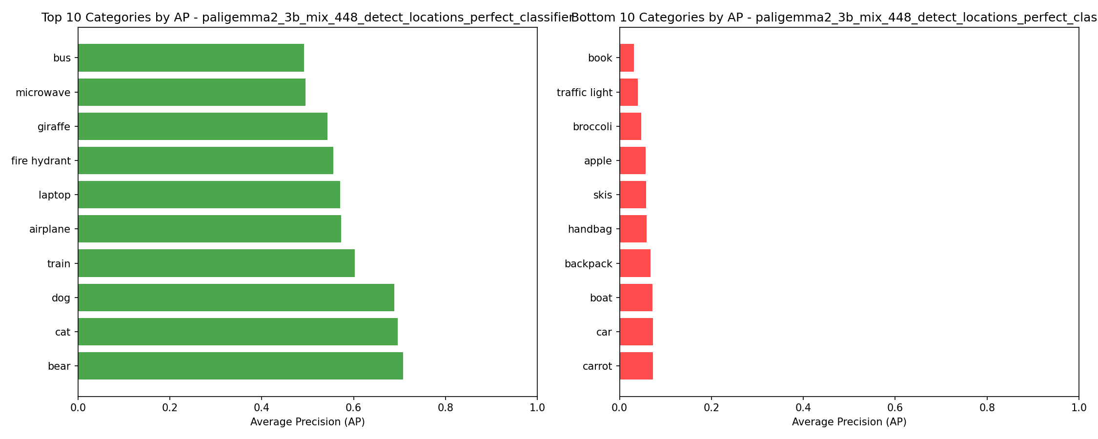 Category AP Performance