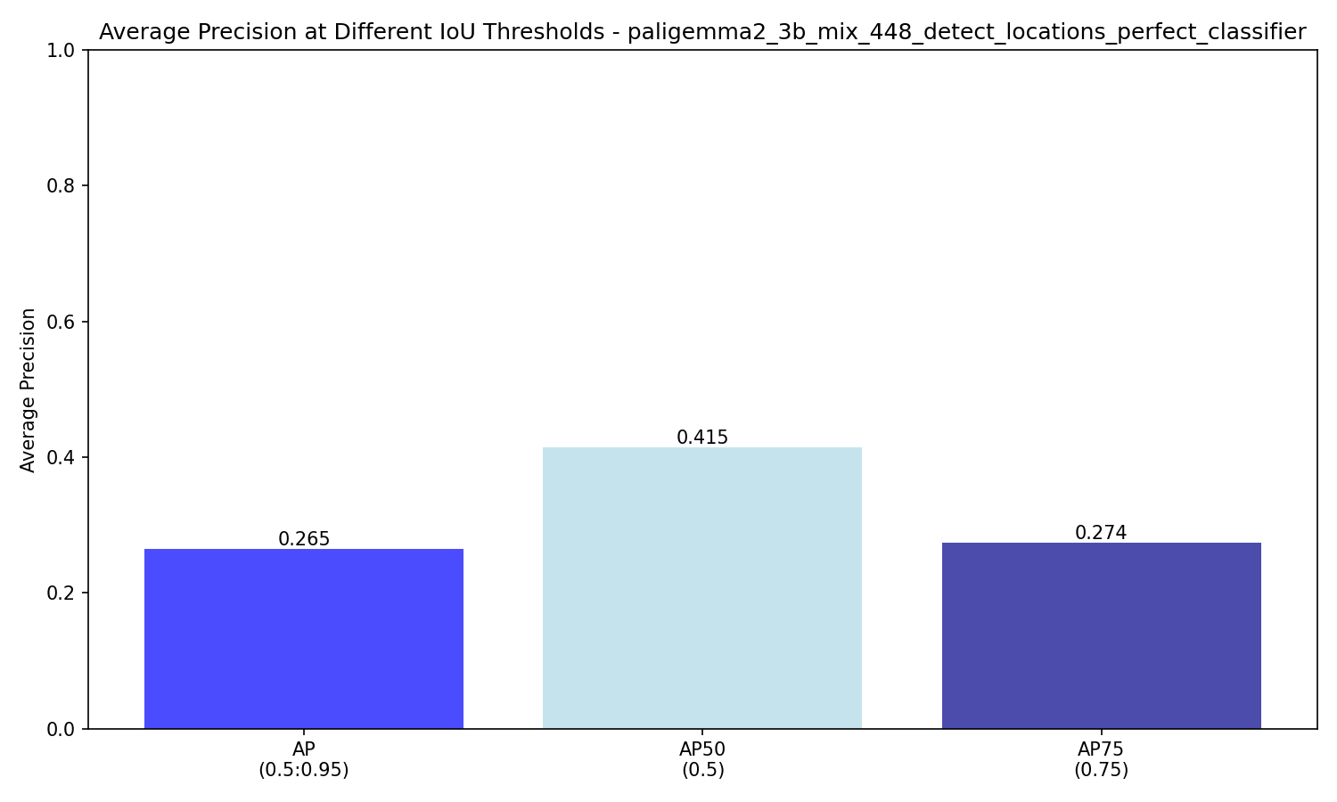 IoU Threshold Metrics